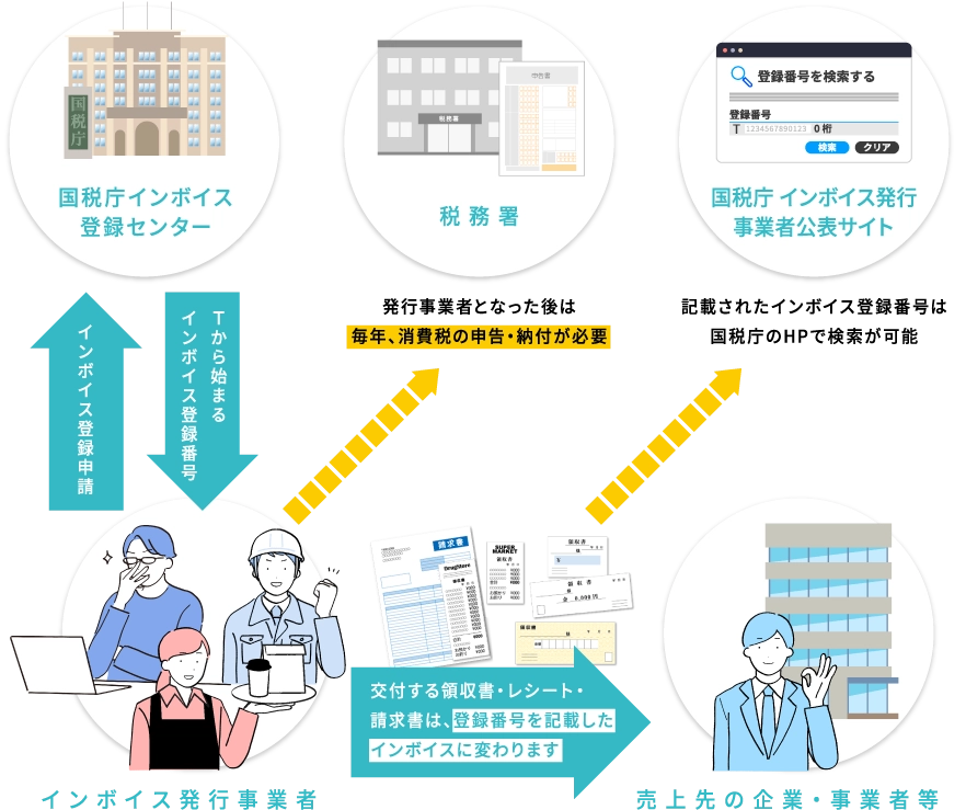 事業者等と国税庁との関係図